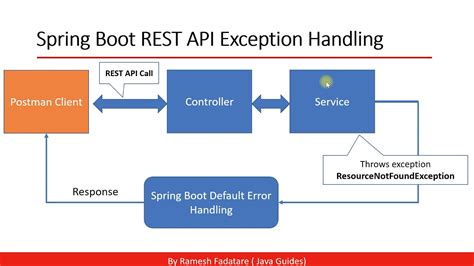 spring rest api authentication